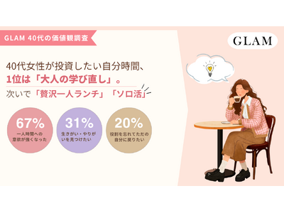 40代女性が投資したい自分時間、1位は「大人の学び直し」。次いで「贅沢一人ランチ」「ソロ活」【GLAM 40代の価値観調査】