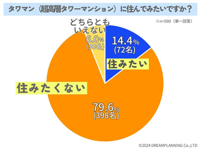 タワマンに住みたい？住みたくない？【アンケート結果発表】