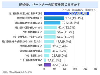 結婚後に相手や自分の変わった点は？【アンケート結果発表】