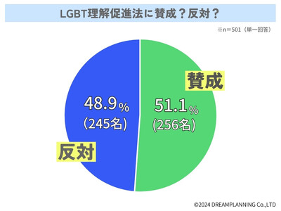 LGBT理解促進法に賛成？反対？あなたの意見は？【アンケート結果発表】