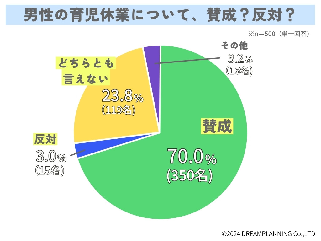 男性の育児休業についてどう思う？みんなの意見は【アンケート結果発表】