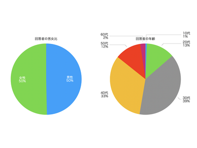 趣味を副業にすることに関する市場調査を300人にアンケート調査を実施！