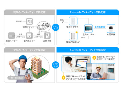 Akuvox集合住宅向けインターフォンリニューアルソリューションの提供を