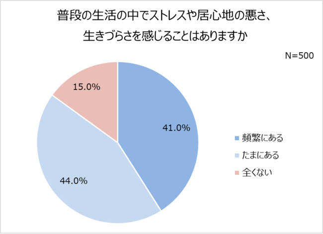 納得！8割以上の女性が抱えるストレスの原因が明らかに！自分らしくいられるために必要なものは、“健康” “友人との時間”・・・ 世代共通で多かった回答は、“パートナーの存在”！