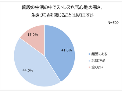 納得！8割以上の女性が抱えるストレスの原因が明らかに！自分らしくいられるために必要なものは、“健康” “友人との時間”・・・ 世代共通で多かった回答は、“パートナーの存在”！