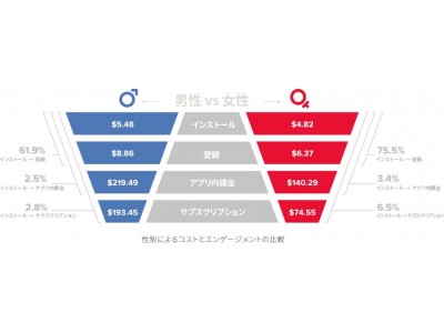 AdjustとLiftoff、日本市場のアプリユーザーのエンゲージメントを分析した調査結果を発表