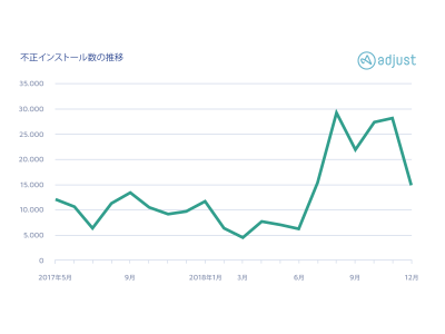 Adjust グノシーによるアドフラウド防止機能導入事例を発表 企業