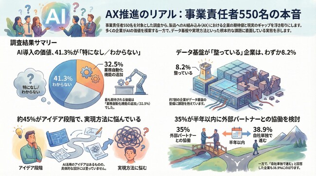【550名調査】製品へのAI組み込み、41.3%が「具体的メリット不明」と回答