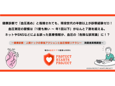 【調査レポート】健康診断で「血圧高め」と指摘されても、現役世代の半数以上が診察経験ゼロ！ 　血圧測定の習慣は「1度も無い～年1回以下」が現役世代でなんと7割を超える。