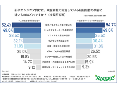 �y���A�Z�b�N�����z�V���G���W�j�A�̈琬�ۑ�́u�\�t�g�X�L���s���v�ɏW���I�H