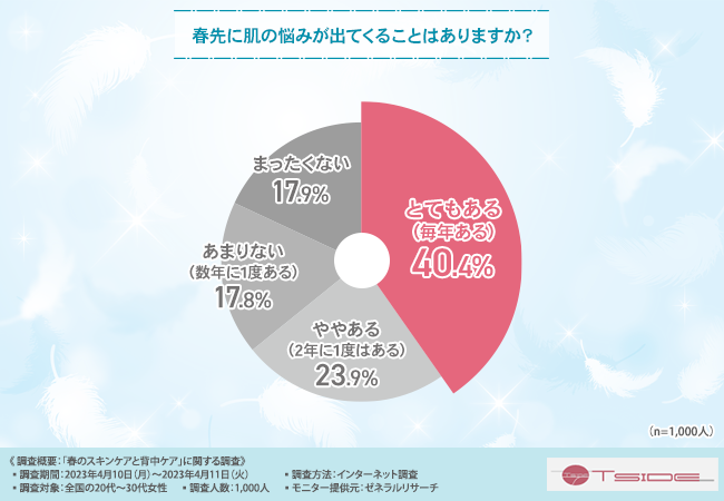 6割以上が春になると肌の乾燥を感じている！悩んでいる方が多い“背中トラブル”の対策とは