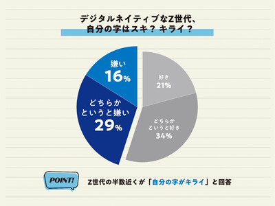 【文字を書くことに関する調査】Z世代の半数近くが自分の字がキライ！？文字を書く頻度が低い人ほど、自分の文字が嫌いな傾向に。