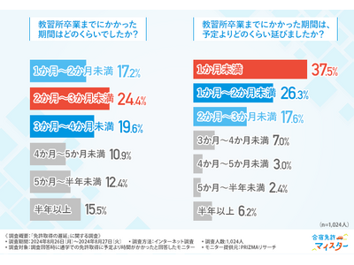 【免許取得の遅延に関する調査】通学での免許取得者の教習所卒業が予定より遅れた理由第1位は「教習所に行く時間がなかったから」