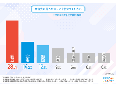 【冬の合宿免許に関する調査】「雪道走行が難しい」「教習所が寒かった」など大変さはあるものの、約9割が合宿先に満足できたと回答！