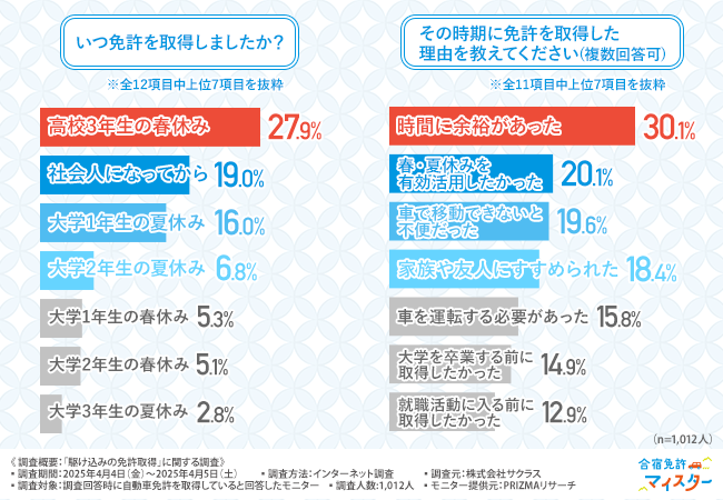 【免許取得時期に関する調査】最適な取得時期は「大学在学中」が最多！？