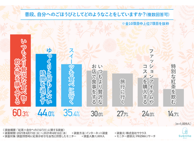 約9割が“和紅茶は自分へのごほうびに合っている”と回答！紅茶好きが思う『和紅茶』の魅力とは…？
