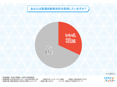 【「若者の車離れ」に関する意識調査】Z世代の「車離れ」の実感は肯定と否定が半々！しかし、普通自動車免許の取得率は高い傾向に…？