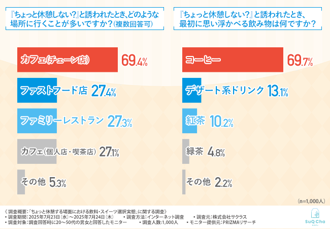 【1000名調査】『ちょっと休憩』で選ぶ飲み物、あなたは何を選ぶ？コーヒー派？紅茶派？