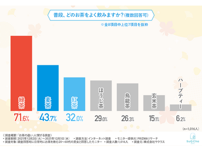 【正規版】「お茶の違い」って知ってる？緑茶・ウーロン茶・紅茶…実は同じ茶の樹から作られていることを約4割...