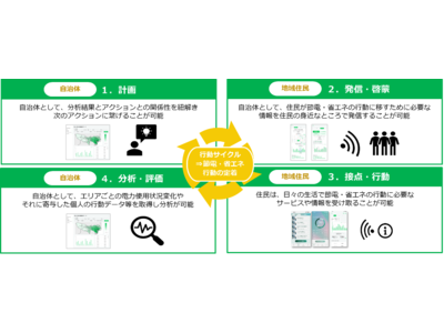 電力データを活用した脱炭素化支援サービス「ZeroCa」を先行リリース