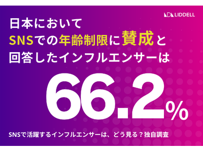 【リデル最新調査】日本でのSNS年齢制限は必要？「学校での教育？」「いじめ減少？」インフルエンサーがリアルな意見を回答