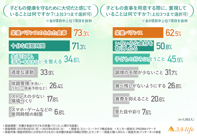 【共働き家庭の栄養事情を徹底調査】夏休み中の食事に8割が不安、母親たちが実感する「理想と現実」のギャップとは？