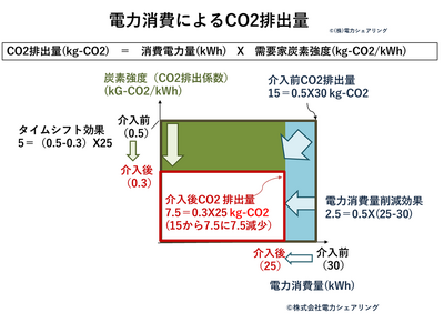 電力消費の昼シフトによるCO2排出削減主張を可能にする技術ライセンスの無償提供について