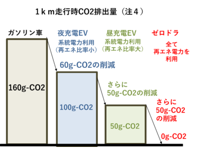 ＥＶの「昼充電」やＶ２Ｇのタイムシフトによる環境価値を創出し取引する技術の特許を取得