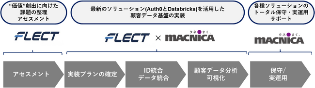 CX（顧客体験）の向上を実現する「顧客データ活用ソリューション」を提供