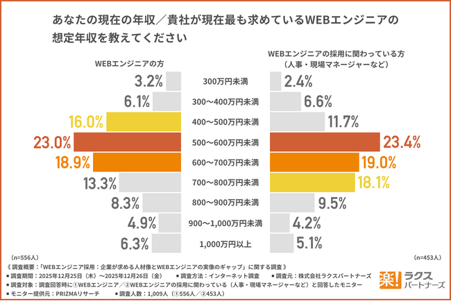 【WEBエンジニア採用、企業の理想と実像のギャップ】約4割の企業が採用長期化傾向に―転職者・企業それぞれのデータから見えた課題とは