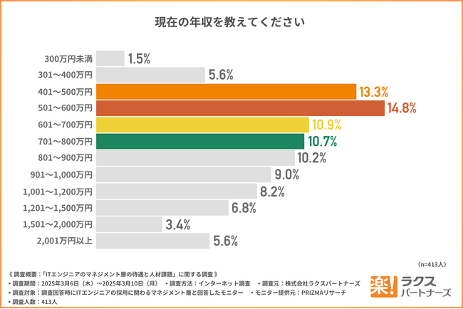 【ITエンジニアのマネジメントキャリアの実態】年収、昇給幅、経験年数は?マネジメント層の人材不足を9割が実感！