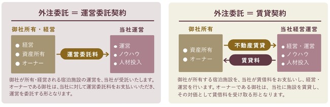 宿泊施設「開業支援・運営受託サービス」開始のお知らせ
