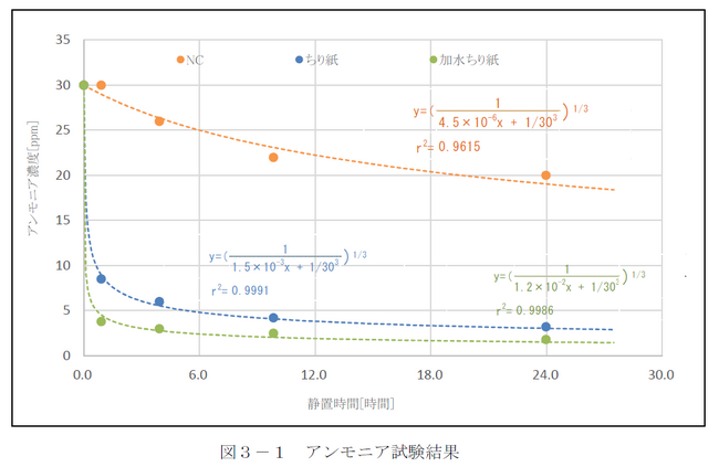 災害時の備えにも　54分で87％の消臭効果　尿や便のにおい抑えるエチケットペーパー