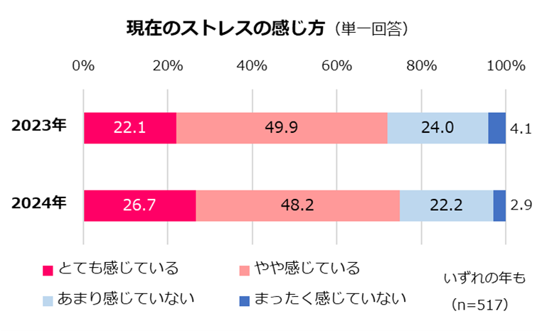 ～第2回「サンキュ！」女性の健康とストレス調査～　ストレスを感じている女性は昨年同様7割超うち96％が物価高を実感、食生活や美容に影響