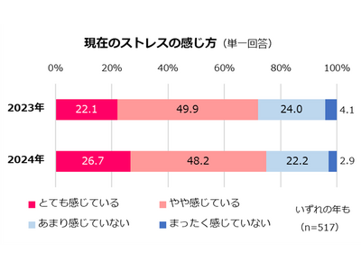 ～第2回「サンキュ！」女性の健康とストレス調査～　ストレスを感じている女性は昨年同様7割超うち96％が物価高を実感、食生活や美容に影響