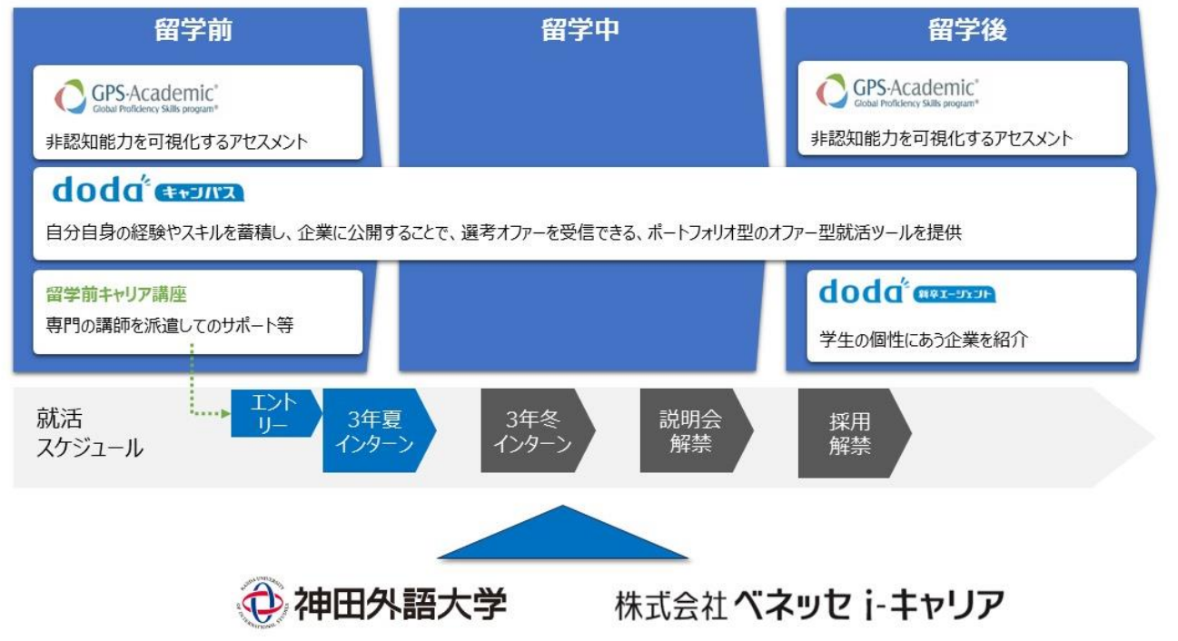 ベネッセi-キャリア、神田外語大学と長期留学生向けのキャリア形成支援で協働