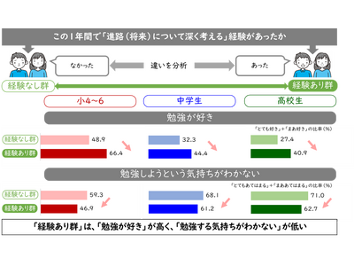 東京大学社会科学研究所・ベネッセ教育総合研究所 共同研究プロジェクト「子どもの生活と学びに関する親子調査2024」結果　10年間の縦断調査で子どもの「なりたい職業」の変化や進路探索行動を分析