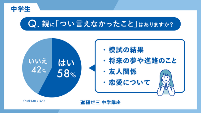 【進研ゼミ 中学講座】中学生親子間コミュニケーション調査　約6割の中学生が「親に言えないこと」を抱えている　「子どもが言えない本音がある」と思う保護者は8割以上
