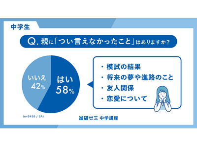 【進研ゼミ 中学講座】中学生親子間コミュニケーション調査　約6割の中学生が「親に言えないこと」を抱えている　「子どもが言えない本音がある」と思う保護者は8割以上