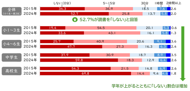 小学生から高校生の10年にわたる追跡調査データから「読書」を読み解く　「読書をしない」子どもは10年前と比べて1.5倍に増加