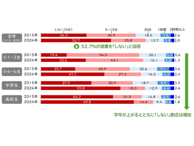小学生から高校生の10年にわたる追跡調査データから「読書」を読み解く　「読書をしない」子どもは10年前と比べて1.5倍に増加