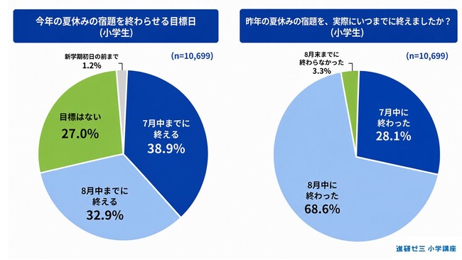 【小学生 夏休みの宿題・過ごし方調査 2026】夏休みの宿題、約4割が「7月中に終わらせる」が目標