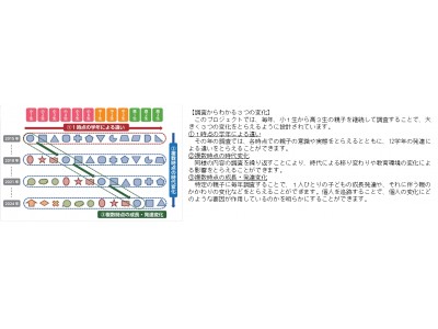 東京大学社会科学研究所 ベネッセ教育総合研究所 共同研究プロジェクト 子どもの生活と学びに関する親子調査2017 結果速報 勉強や目標が 自己肯定感 に影響 企業リリース 日刊工業新聞 電子版