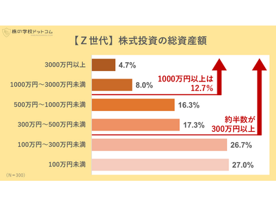 Ｚ世代はどんな株式投資をやっているのか