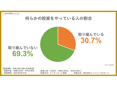 【10月4日は「投資の日」】何らかの“投資”をやっている人は全体の３割。男女差は1.7倍、女性への普及が今後の鍵に。