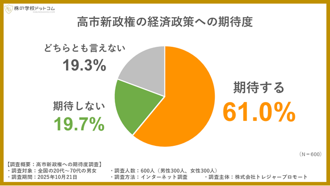 高市新政権の経済政策、個人投資家の６割超が「期待する」と回答。最も期待が高かったのは？