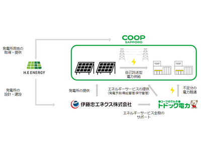 生活協同組合コープさっぽろ様とのお取組みに関するお知らせ【株式会社H．Eエナジー】