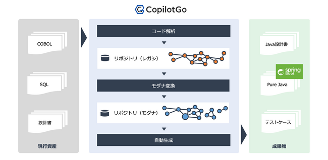 レガシーシステムのJaBOL問題に終止符を。モダナイゼーション革命ソリューション「CopilotGo」を提供開始