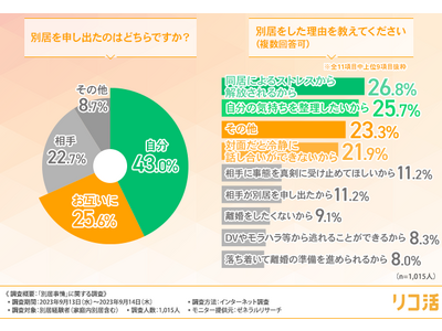 別居経験者の約2割が「家庭内別居」を選択したと回答！その理由とは？