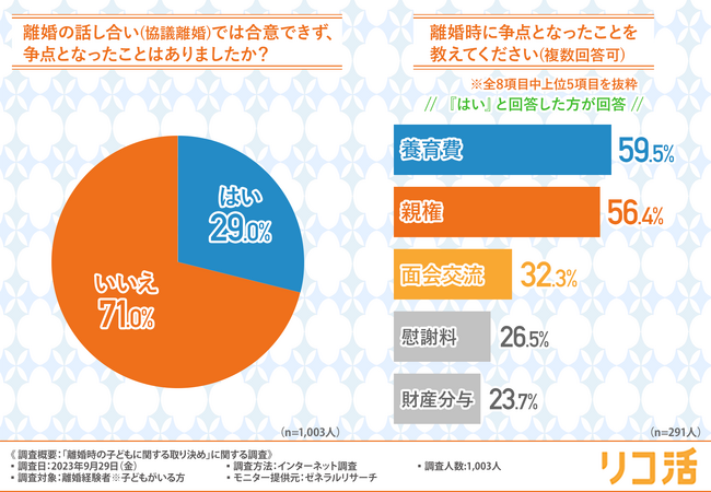 離婚経験者のおよそ3割が協議離婚できなかったことが明らかに！裁判で